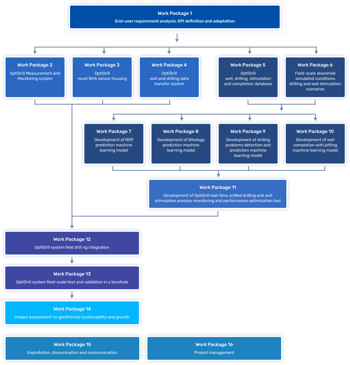 Work packages. Организационная структура Росфинмониторинга. Росфинмониторинг структура. Организационная структура Тенгизшевройл. Схема Росфинмониторинга.